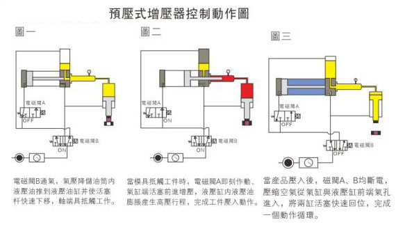 預壓式增壓器控制動作圖