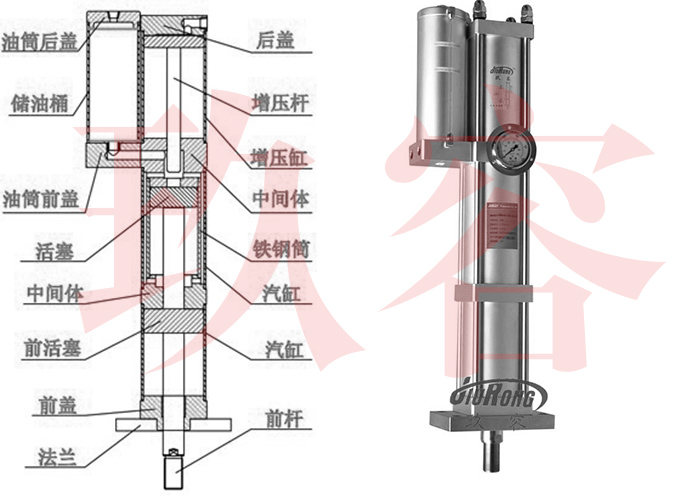 JRM快速型氣液增壓缸內部結構說明