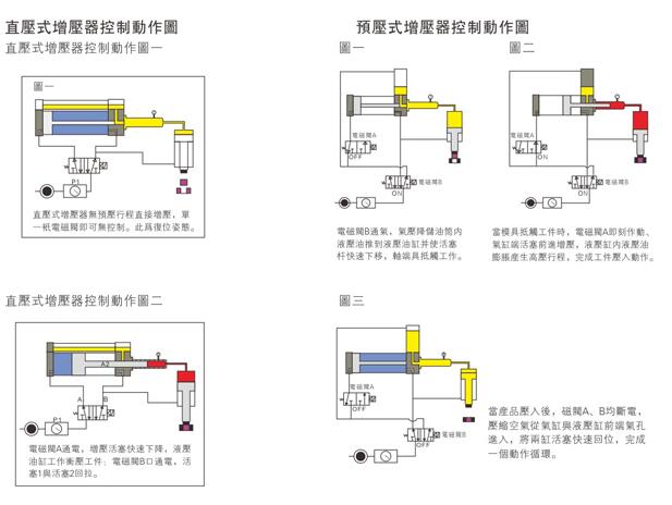 直壓式和預(yù)壓式氣液增壓器控制動作圖