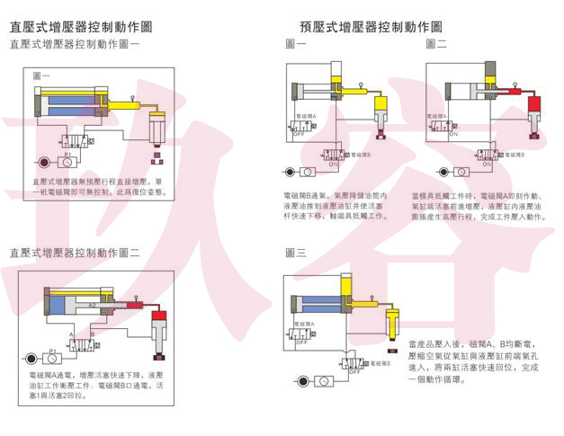 直壓式和預壓式氣液增壓器動作說明