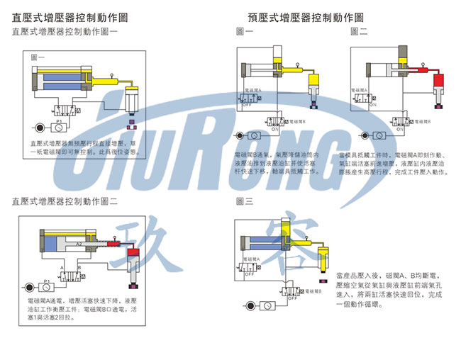 直壓式和預壓式氣液增壓器在控制動作上的區別