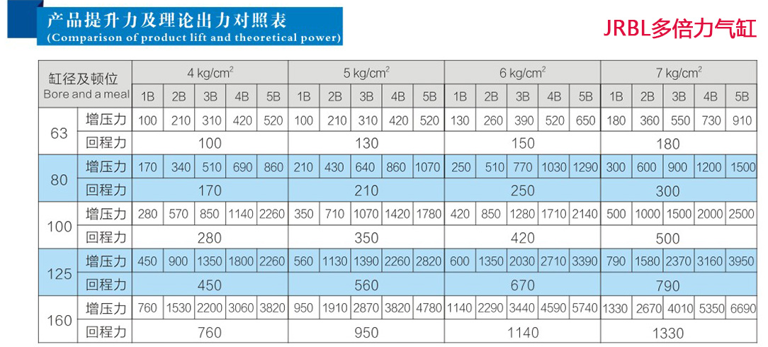 玖容JRBL多倍力氣缸壓力及回程力對照表