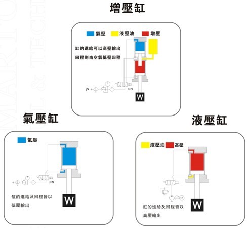 增壓缸、氣壓缸及液壓缸在動作上的區別