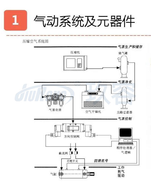 氣液增壓缸壓力機氣動系統及元器件連接原理說明圖