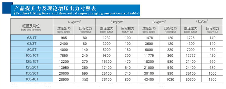 玖容JRA標準型氣液增壓缸的產品提升力及理論增壓出力對照表