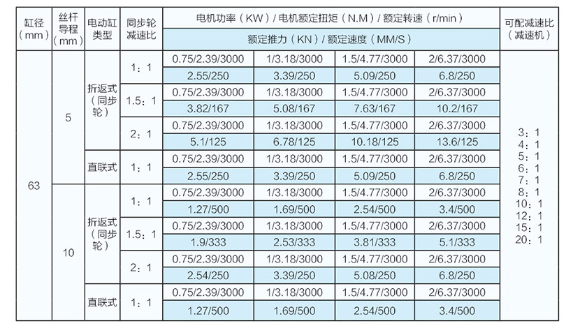 1噸并聯式電動缸參數表（缸徑63）