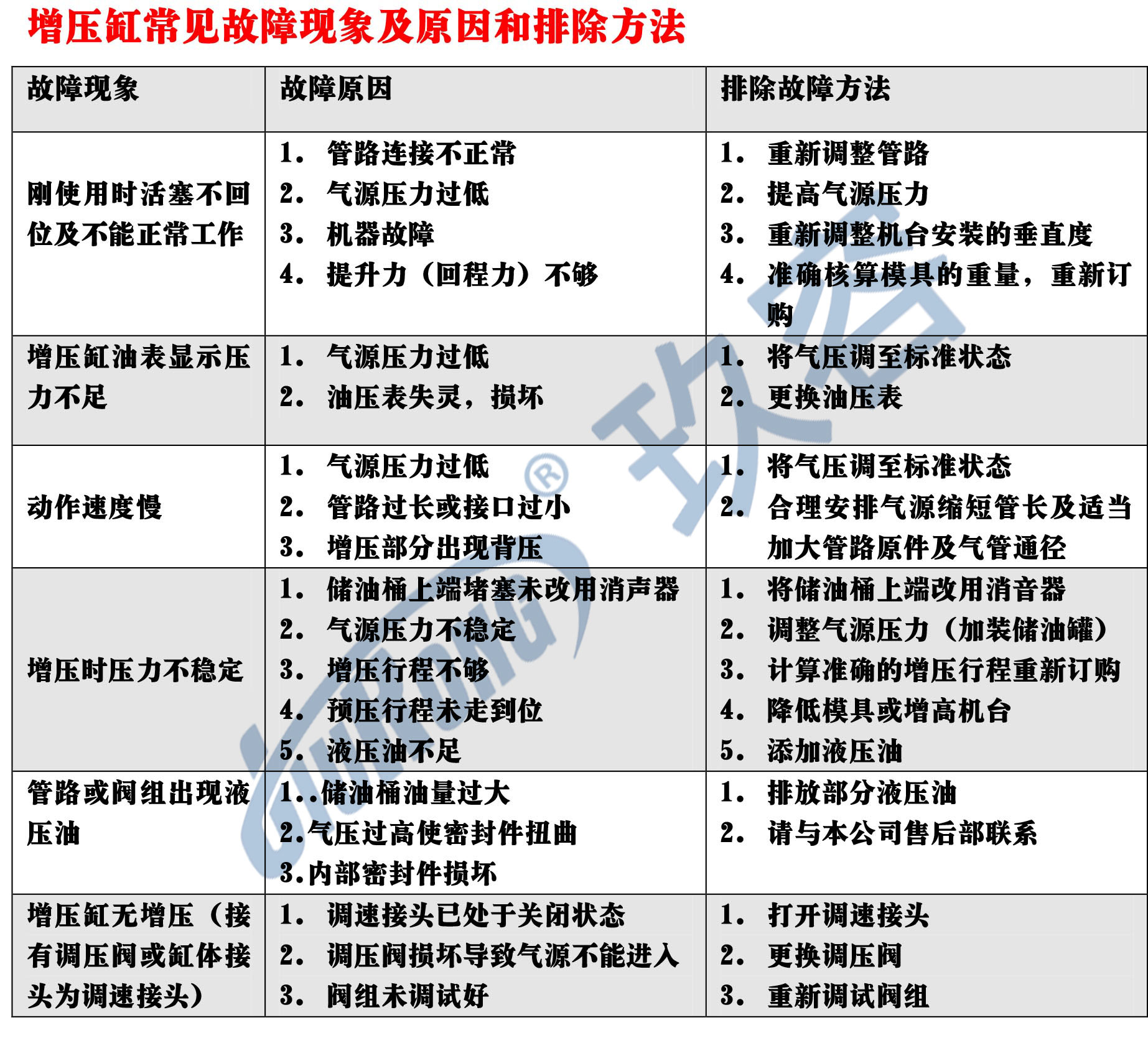 氣液增壓缸常見故障現象及原因和排除方法圖