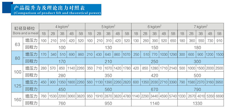 雙倍多倍力氣缸產品提升力及理論出力對照表