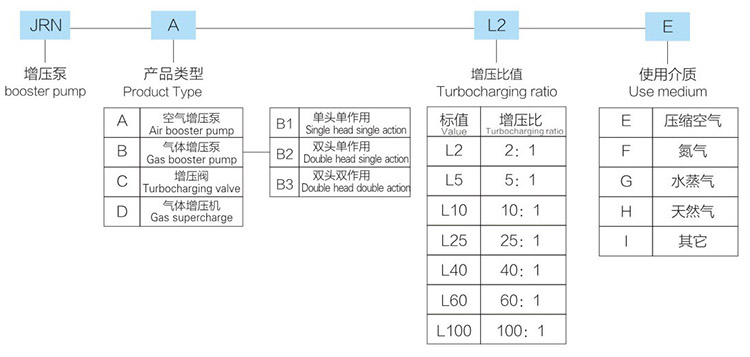 大2倍空氣增壓閥JRN-C-L2B-E型產品型號說明